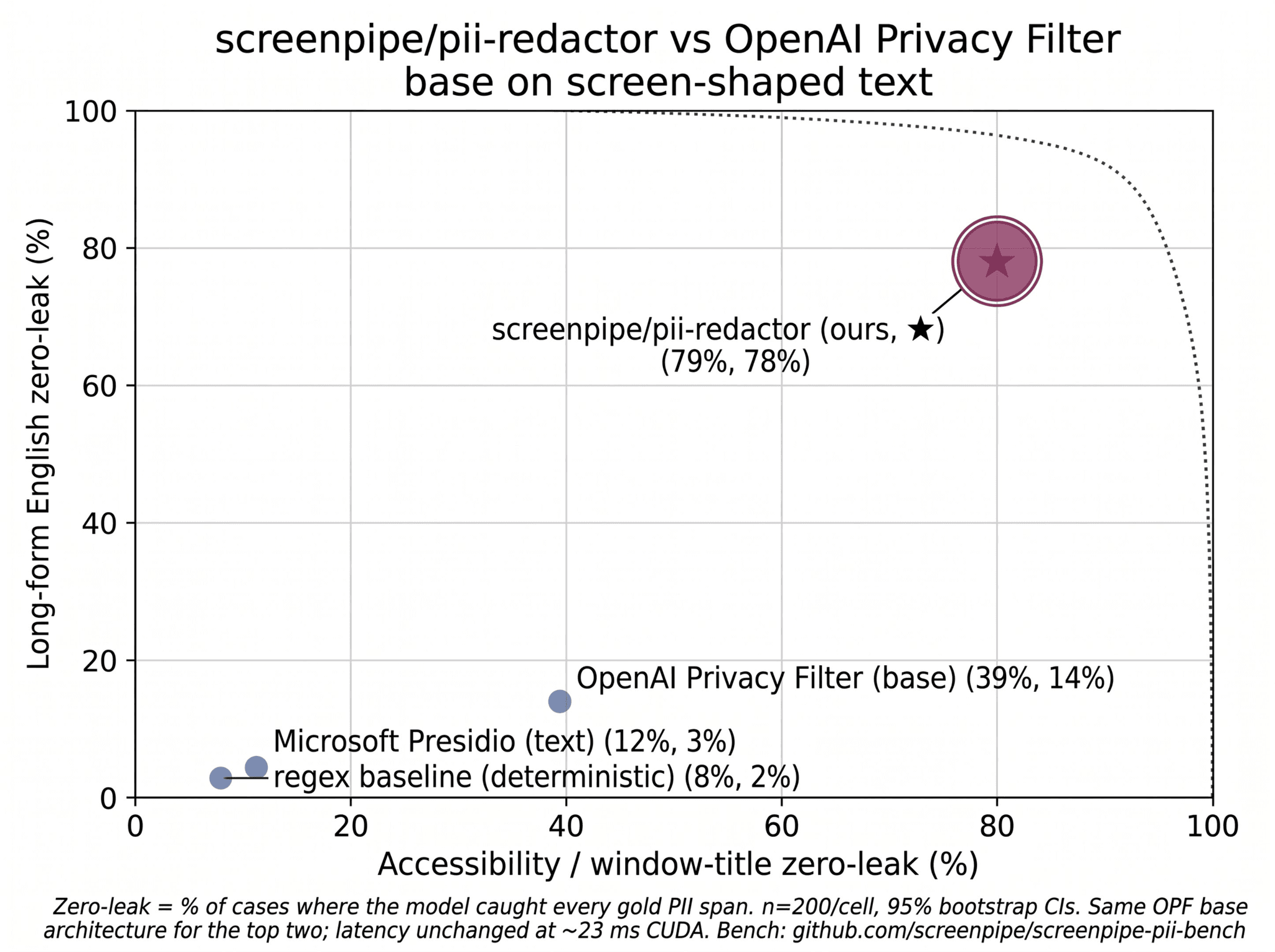 screenpipe text PII redactor at 79%/78% beats OpenAI Privacy Filter (39%/14%), Microsoft Presidio (12%/3%), and a regex baseline (8%/2%)