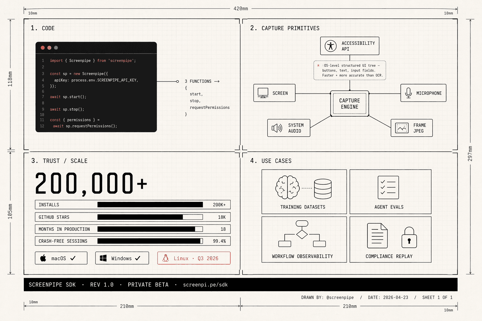 Screenpipe SDK blueprint — code snippet, capture primitives (screen, accessibility API, microphone, system audio, frame JPEG), trust metrics (200,000+ installs, 18K GitHub stars, 18 months in production), and use cases (training datasets, agent evals, workflow observability, compliance replay).